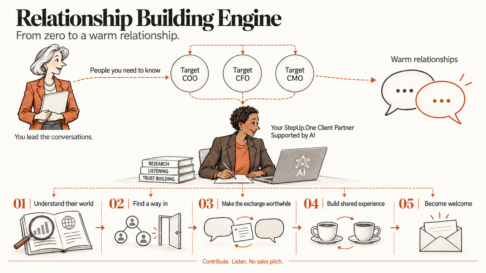 The Relationship Building Engine, operated by Ada, your StepUp.One Client Partner, with AI support. The silver-haired CEO is You; labelled nodes identify the target COO, CFO and CMO. A single skill-book stack names Research, Listening and Trust Building. Five stages develop new connections into warm relationships: understand their world, find a way in, make the exchange worthwhile, build shared experience and become welcome. There is no sales pitch in this journey.