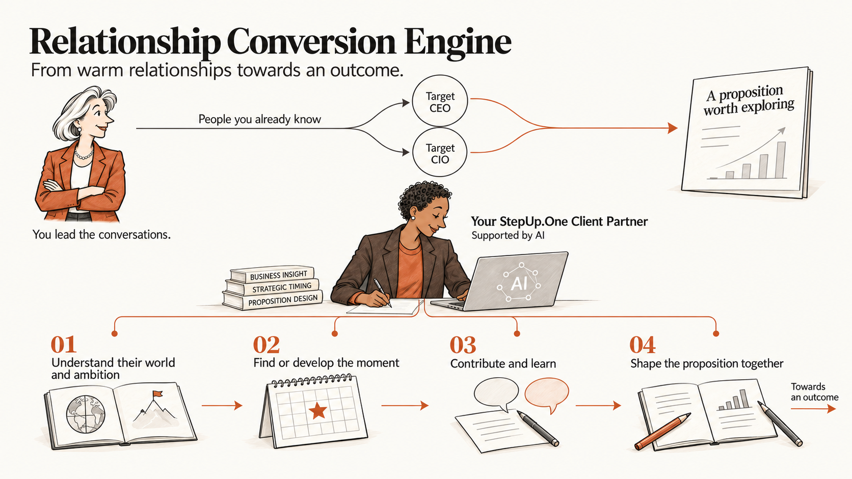 The Relationship Conversion Engine, operated by Ada, your StepUp.One Client Partner, with AI support. The silver-haired CEO is You; labelled nodes identify the known target CEO and CIO. A single skill-book stack names Business Insight, Strategic Timing and Proposition Design. Four stages help an existing executive relationship explore a major opportunity: understand their world and ambition, find or develop the moment, contribute and learn, and shape the proposition together.