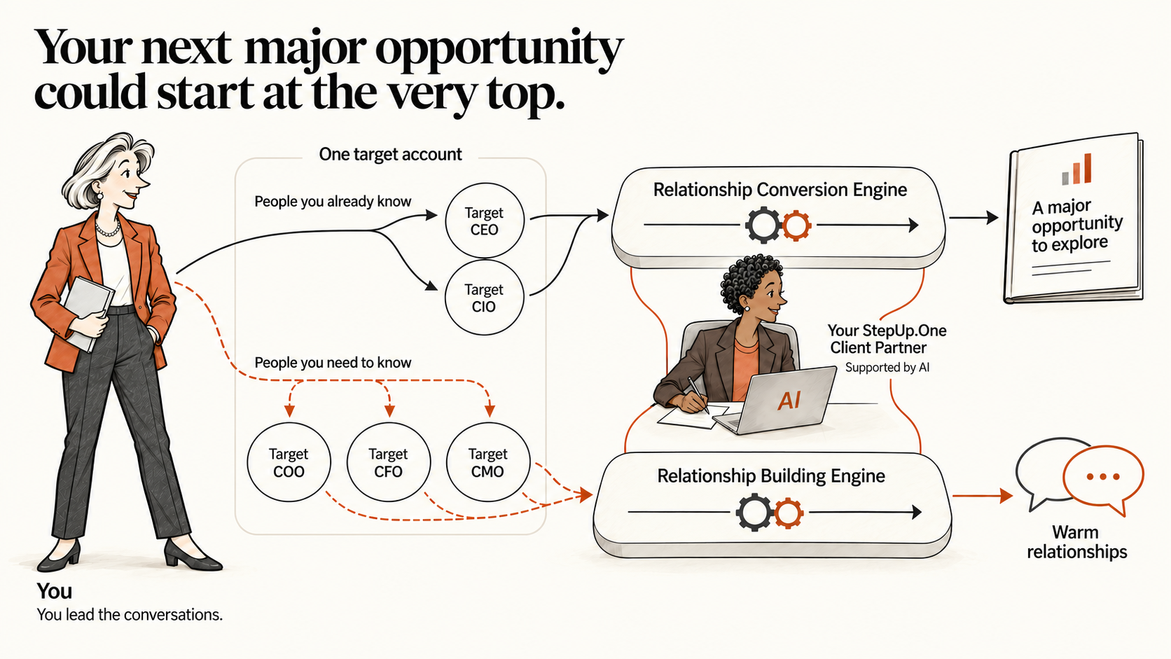 The silver-haired CEO is You. Ada, your StepUp.One Client Partner in an espresso suit, operates two relationship engines with AI support. Within one target account, known CEO and CIO connections enter the Conversion Engine towards a major opportunity. New connections to the COO, CFO and CMO enter the Building Engine towards warm relationships.